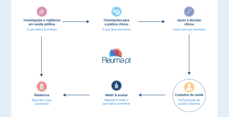 Reuma.pt celebra 16 anos de existência